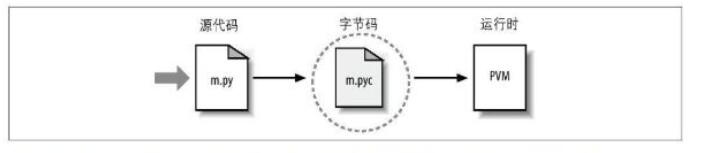 python执行过程